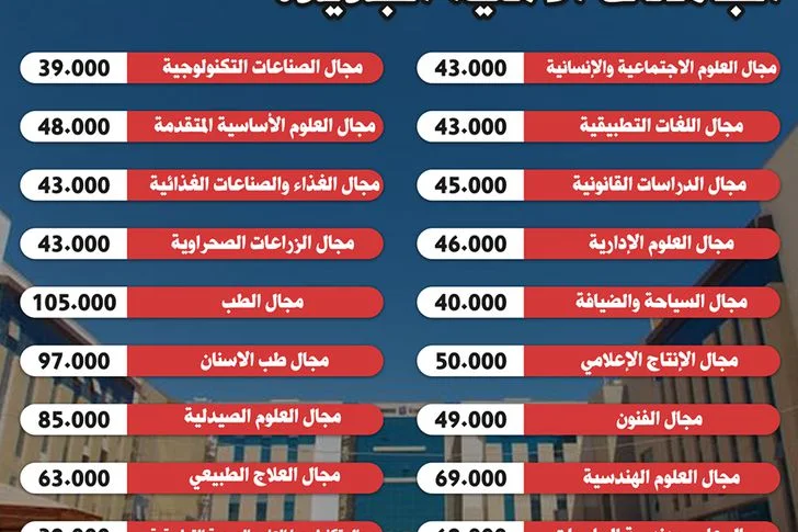 مصاريف كليات الدراسات القانونية والدولية في الجامعات الأهلية 2025 - 2024